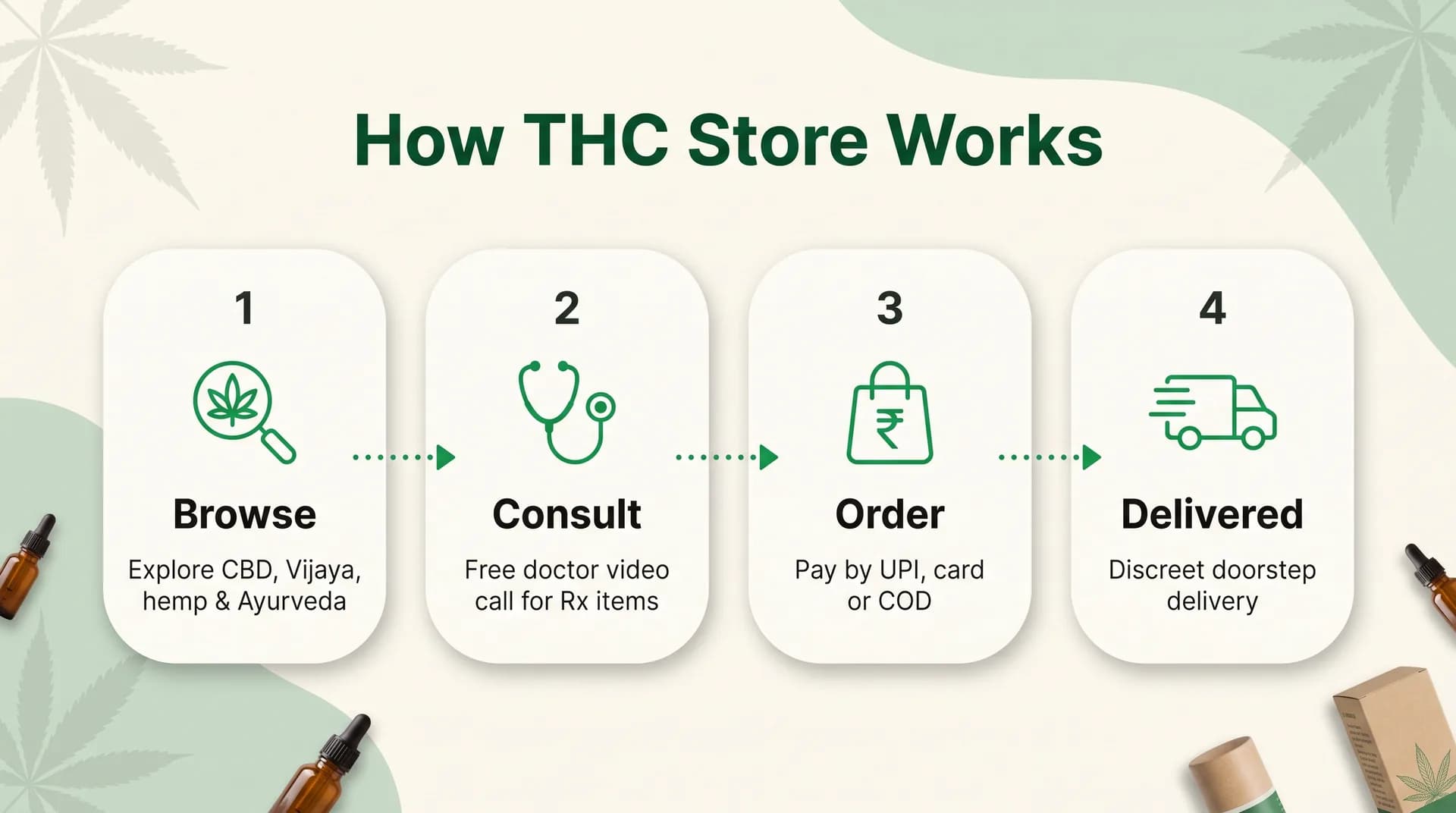 How THC Store works: browse, consult, order, delivered